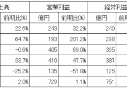 日本六大游戏公司三季报：五家欢喜一家略愁，游戏市场前景如何？