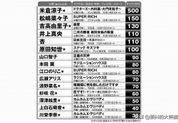 秋季日剧女演员薪酬排行榜出炉，最高仅 30 万？