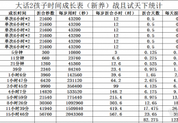 大话西游 2 孩子成长准确时间分享，附详细时间成长表