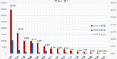 暴涨 743%！天然气重卡 9 月销 2.5 万辆，解放 8500！重汽/东风/陕汽争前三 | 头条