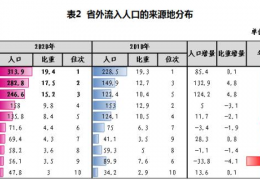 人口回流东北 12 年来首次！浙江净流入 55.7 万人，人口增量第一省稳了？