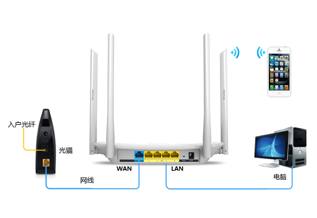 路由器连接示意图