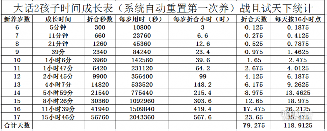 孩子时间管理差的原因_小孩子的时间_大话2新孩子培养时间