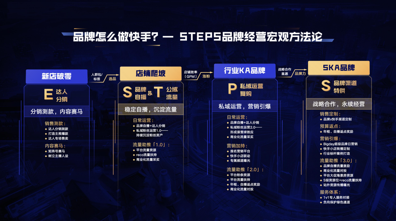 STEPS，快手电商，品牌商家经营方法论